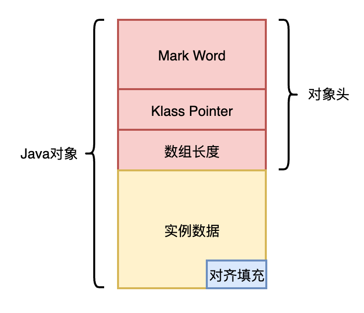 从理论到实践，刨根问底探索Java对象内存布局 